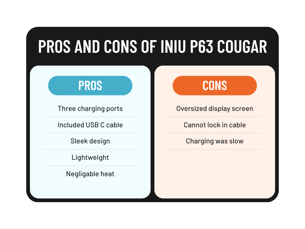 Pros and cons of the INIU P63-E1 laptop charger